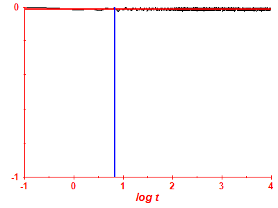 Survival probability log